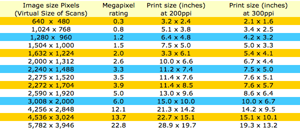 Photo print size chart. A guide to required file sizes for printing out photos.