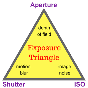 The exposure triangle: Aperture, Shutter Speed and ISO