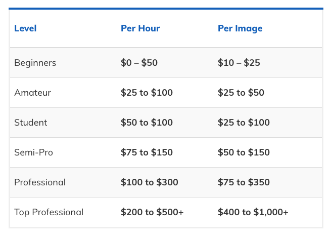 A table with the rates photographers charge based on their skill levels.